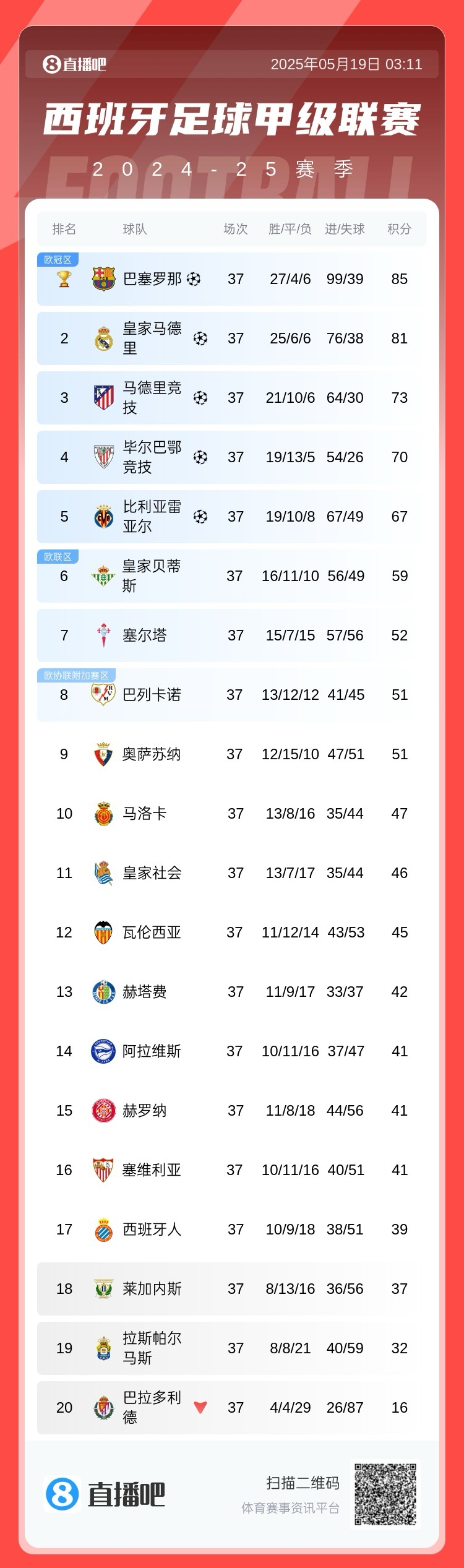 贝蒂斯击败敌手，稳定在积分榜上